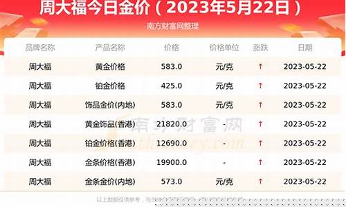 周大福最近一个月金价走势图_周大福最近一个月金价