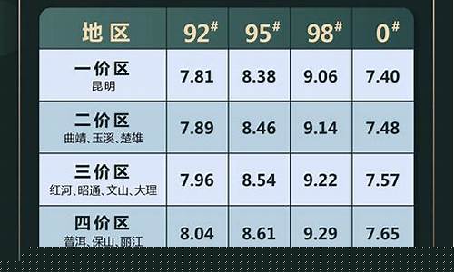 昆明油价和红河州油价一样吗_云南红河油价今日价格