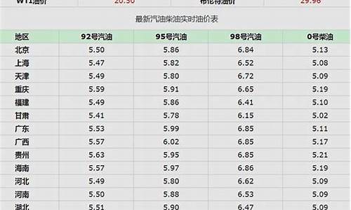 今天昆明汽油价格_昆明当日油价