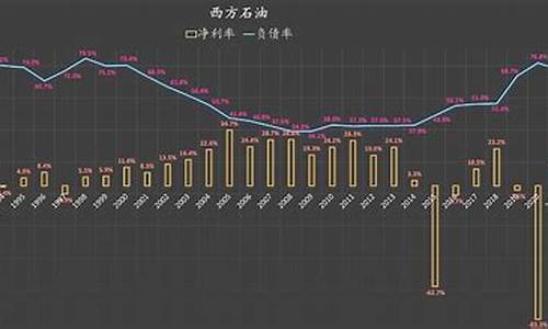 西方石油最近油价走势_西方石油股票实时行情分析
