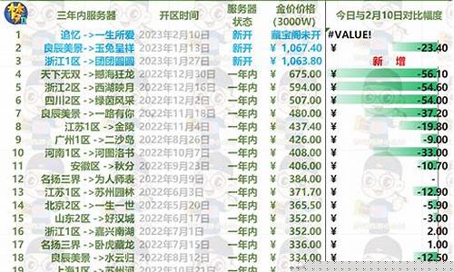 梦幻西游金价稳住了_梦幻西游金价排行榜