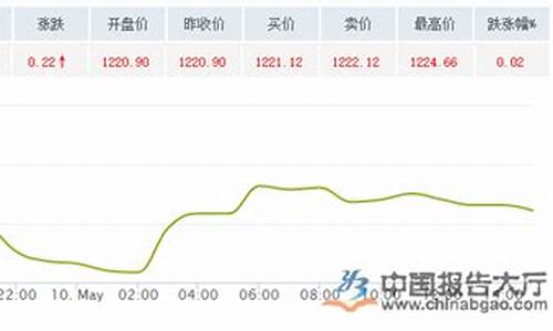 国际金价5月25_国际金价5月涨超1.8%