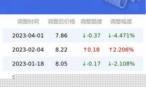 湖南油价走势图_湖南油价走势预测最新