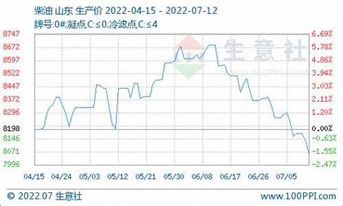 19年汽柴油价格走势表_2019年柴油价格多少钱一升