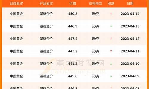 现在金价多少公斤_现在金价多少钱了