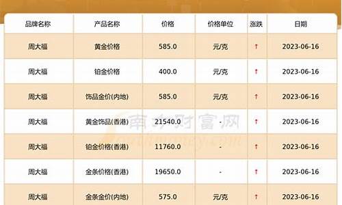 近期周大福7月金价走势图_近期周大福7月金价走势