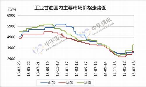 武汉结晶甘油价格走势_甘油结晶化