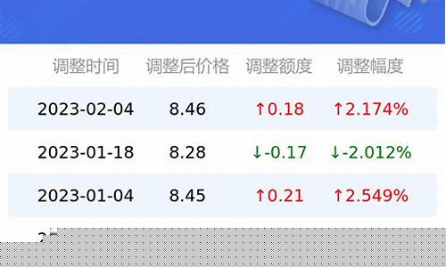 深圳油价调价_深圳油价最低记录