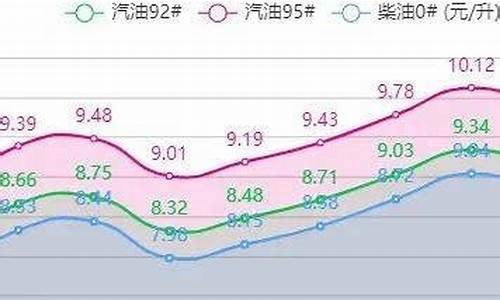 2022怀仁市油价_怀仁今日油价92汽油