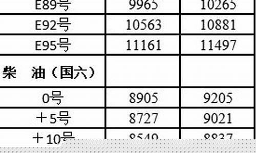 哈尔滨油价近期调整_哈尔滨油价走势