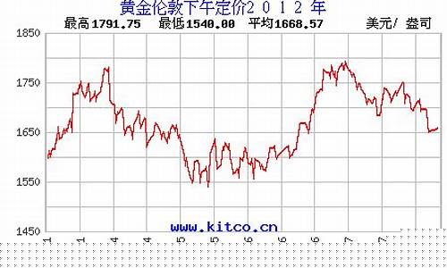 2012年金价最高是多少_2012年最高金价