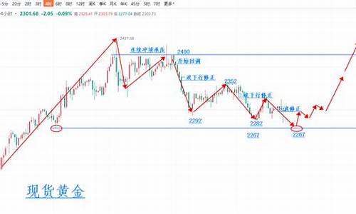 金价格走势图 今日最新金价行情_金价最新行情全部走向