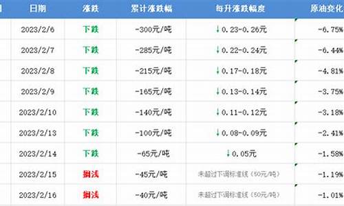 春节后油价_春运高峰油价调整