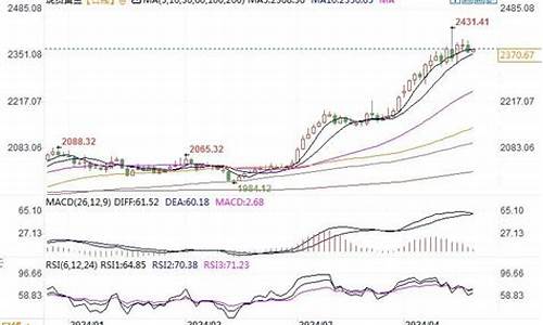 金价涨跌预测_金价预测跌到3000多