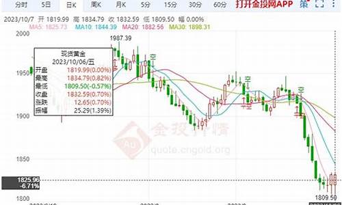 下周金价走势显而易见_下周金价调查