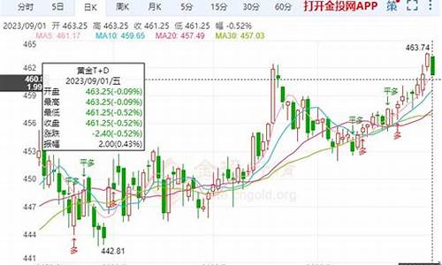 早间金价小跌横盘_早间黄金走势分析