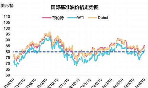 西都油价未来走势_西都油价未来走势图