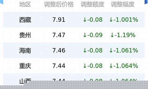 2020年山东柴油价格_6月份山东柴油价格表