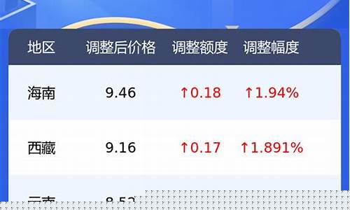 忻州最新油价查询今天_忻州油价今日价格