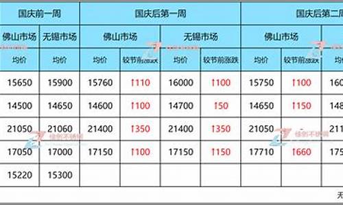 国庆期间金价走势_国庆前后金价对比