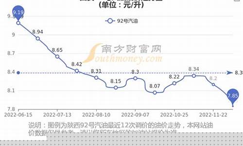 西安今日油价0号柴油_西安当前油价0号柴油价格表