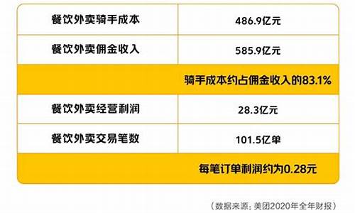 美团佣金总额是什么意思_美团佣金价值等级