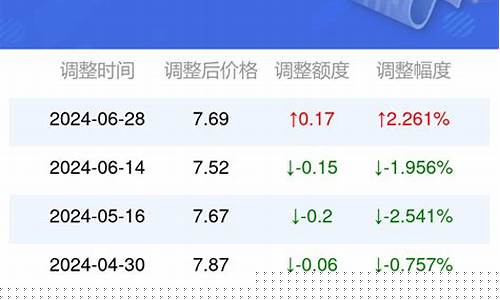 河北今日油价0号柴油价格_河北柴油今天油价表格