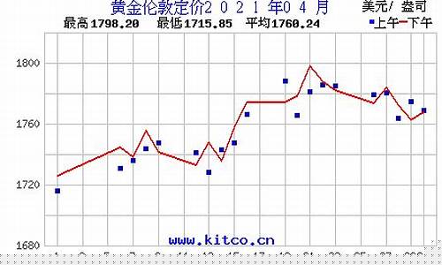 金价历史波动_金价涨价历史查询