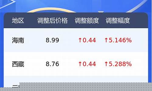 宁夏今天92油价表格_宁夏今天92油价表